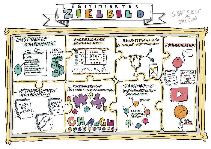 a frame shows the different parts of a target vision and which components are necessary for an agile change.