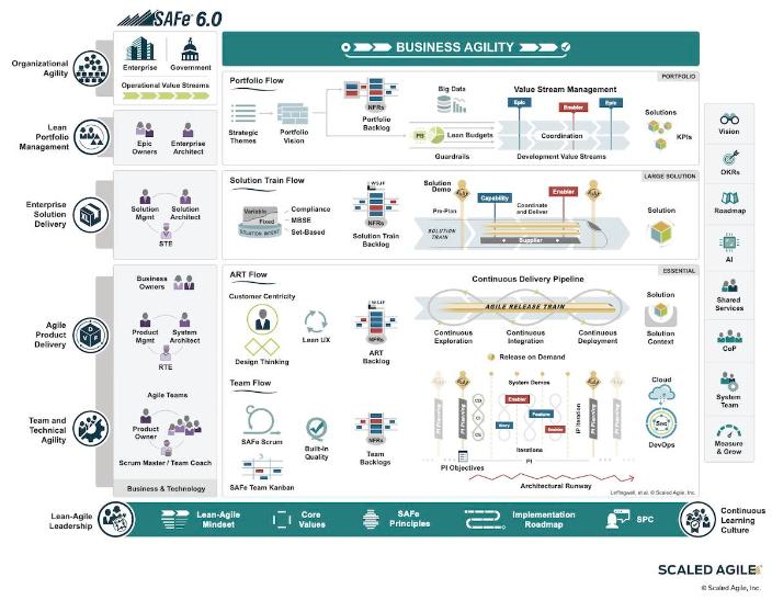 SAFe 6.0 Big Picture