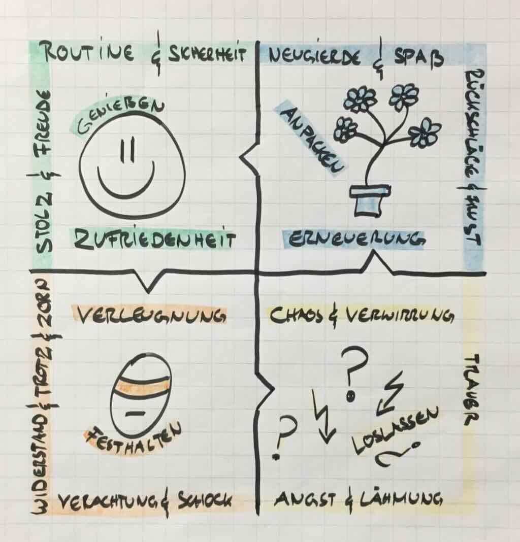 Graphic of the Four Rooms of Change model by Claes Janssen