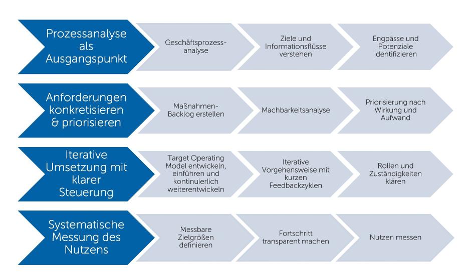 Prozessbild für die Inhalte der Prozessoptimierung mit KI mit den Schritten Prozessanalyse, Anforderungen konkretisieren, iterative Umsetzung mit klarer Steuerung und systematische Messung des Nutzens.