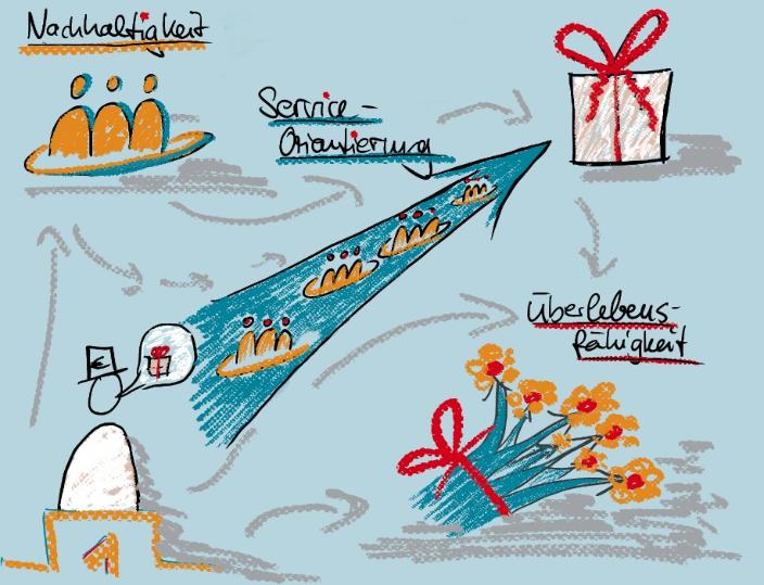 Eine Zeichnung die Nachhaltigkeit, Service-Orientierung und Überlebensfähigkeit zusammenbringt