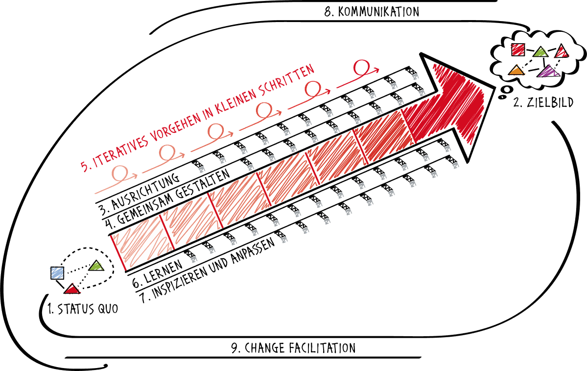 A graphic showing the factors for &quot;Successful change&quot;: an arrow points from the left (status quo) to the top right (target image). The arrow is flanked by factors.