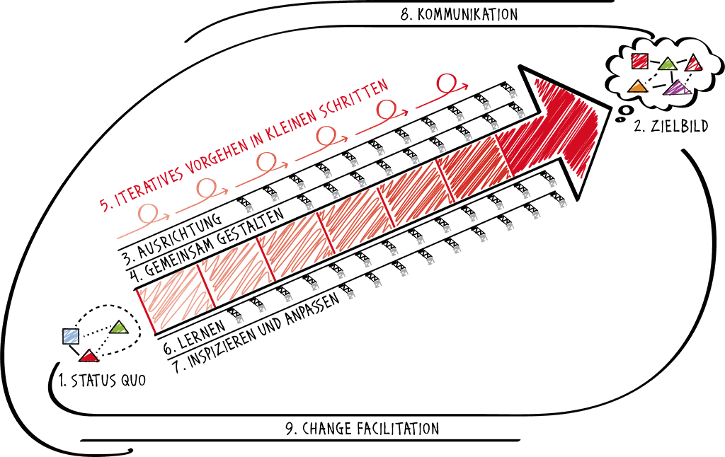The success factors of change management shown in a graphic. An arrow from bottom left to top right shows the path from the status quo to the target image. It is flanked by success factors.