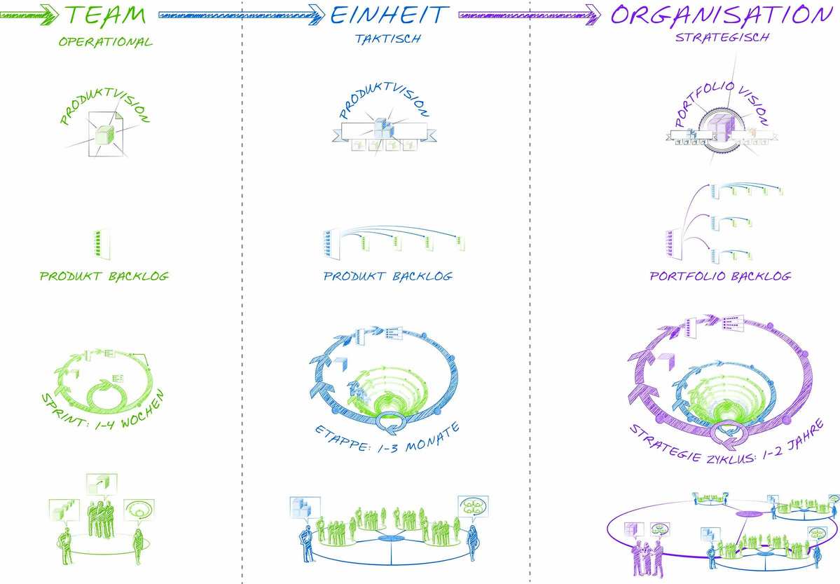 A graphic that shows how you think team, unit and organization agile.