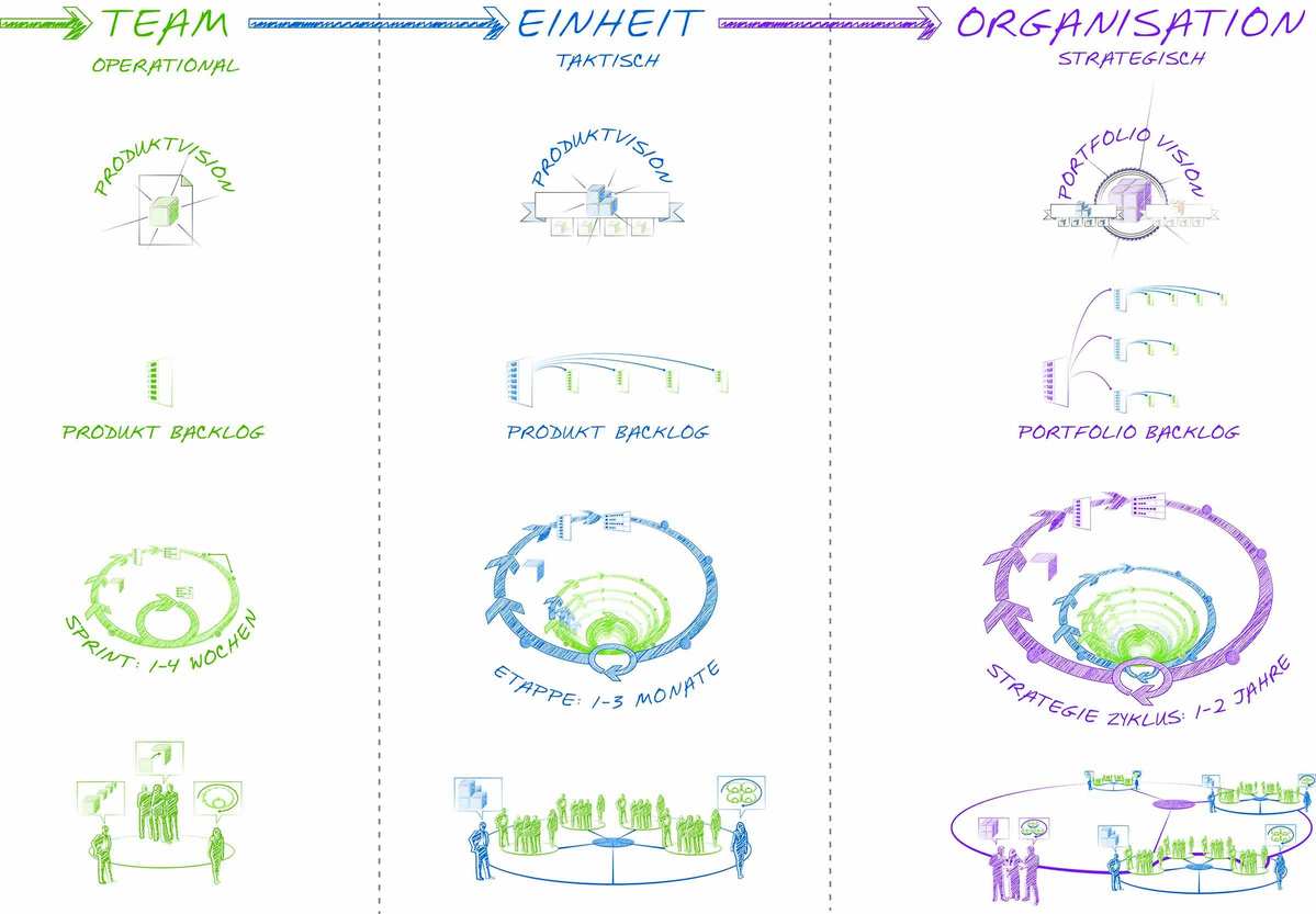 A graphic that shows how you think team, unit and organization agile.