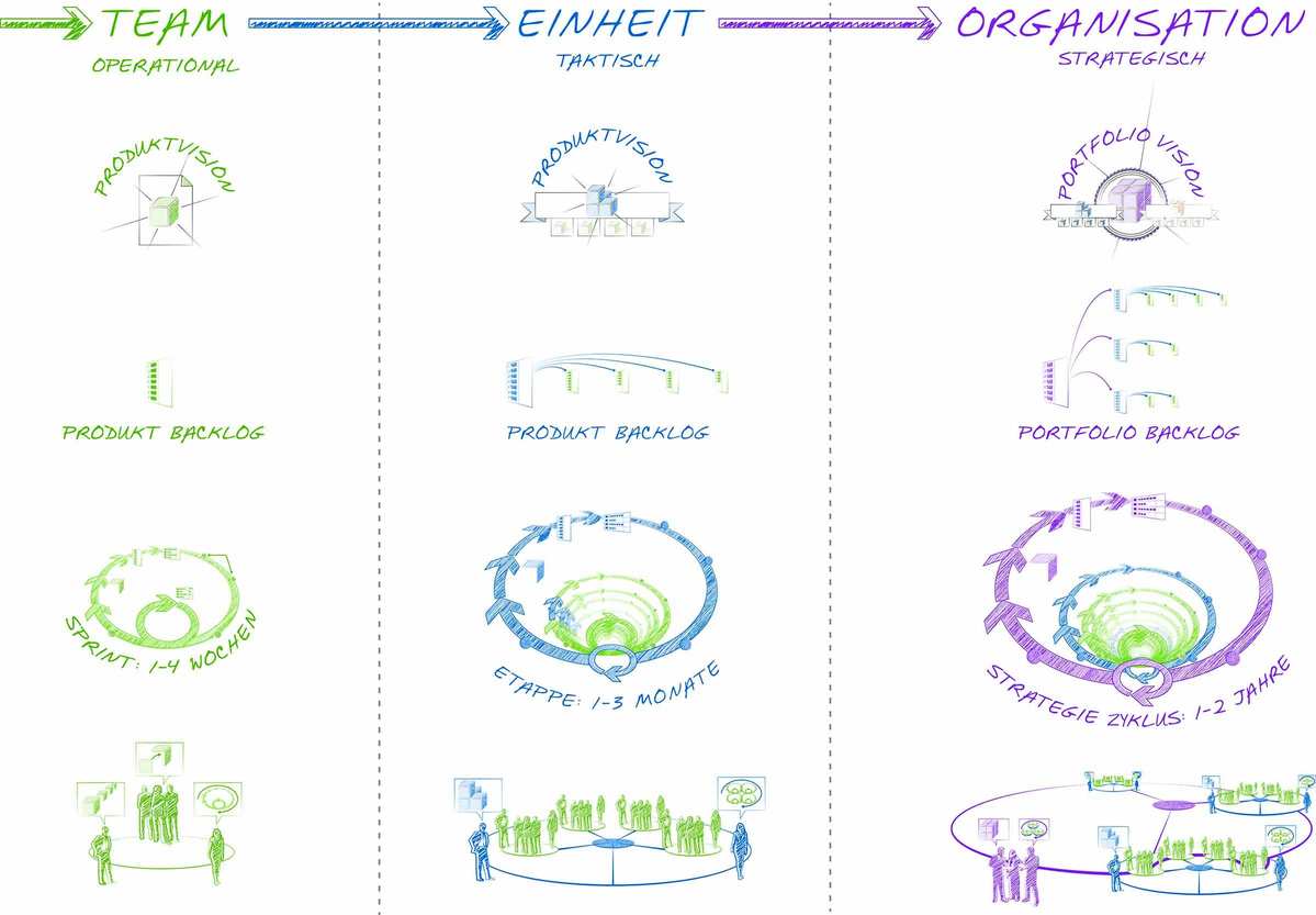 Eine Grafik die zeigt, wie Sie Team, Einheit und Organisation agil denken.