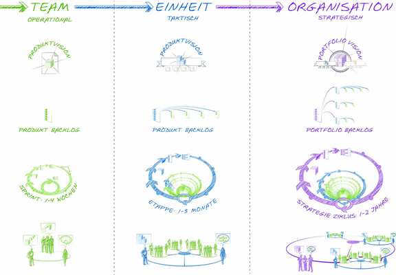 A graphic that shows how you think team, unit and organization agile.