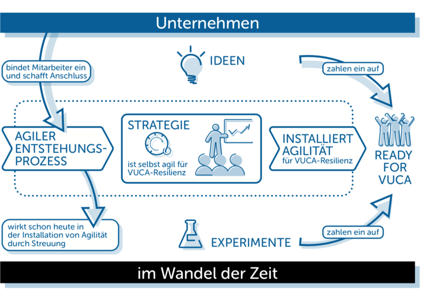 Eine Grafik, die die Vorteile agiler Strategieentwicklung zeigt