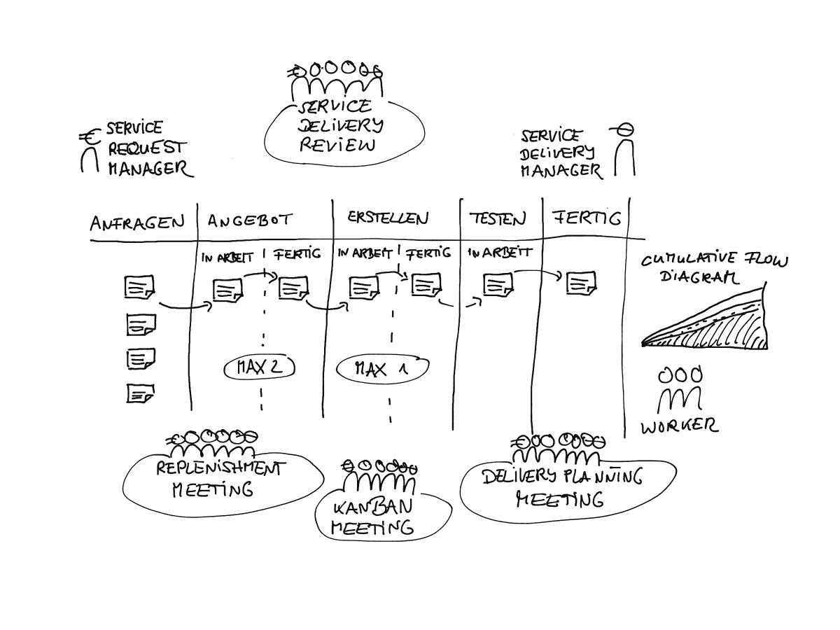 A Kanban Board