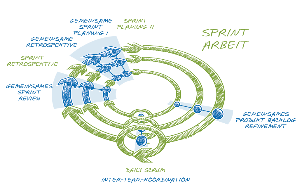 Introduction to LeSS - Large Scale Scrum (LeSS)