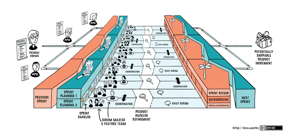 LeSS Huge: Large Scale Scrum Huge