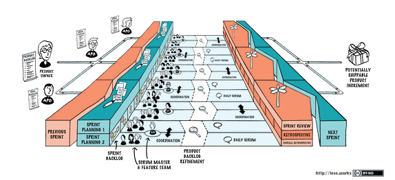 LeSS Huge: Large Scale Scrum Huge