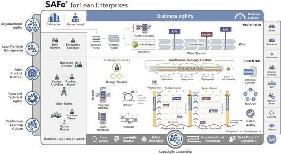 A graphic showing the "Essential" and "Portfolio" levels from the Scaled Agile Framework (SAFe).