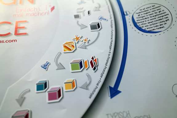 an excerpt of the Design Thinking poster