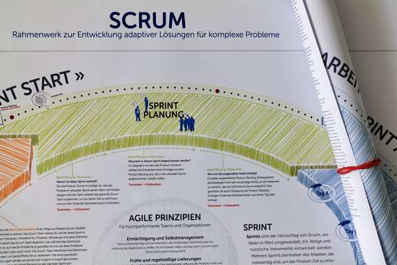 A circle in which the Scrum process is represented