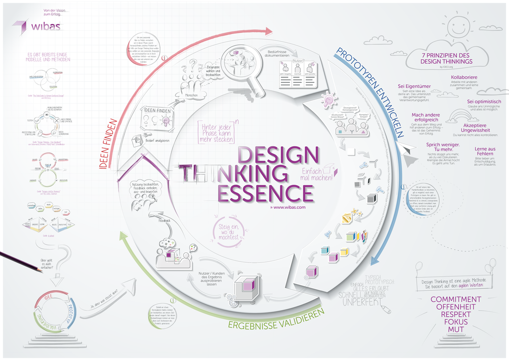 Design Thinking Poster (german)